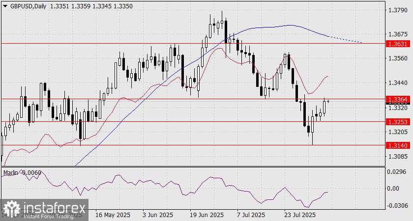 Prediksi GBP/USD untuk 7 Agustus 2025