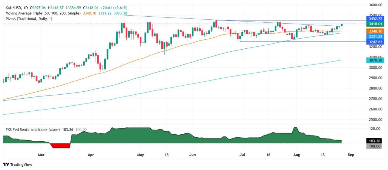 Gold rallies above $3,400 as Fed independence fight boosts safe-haven demand