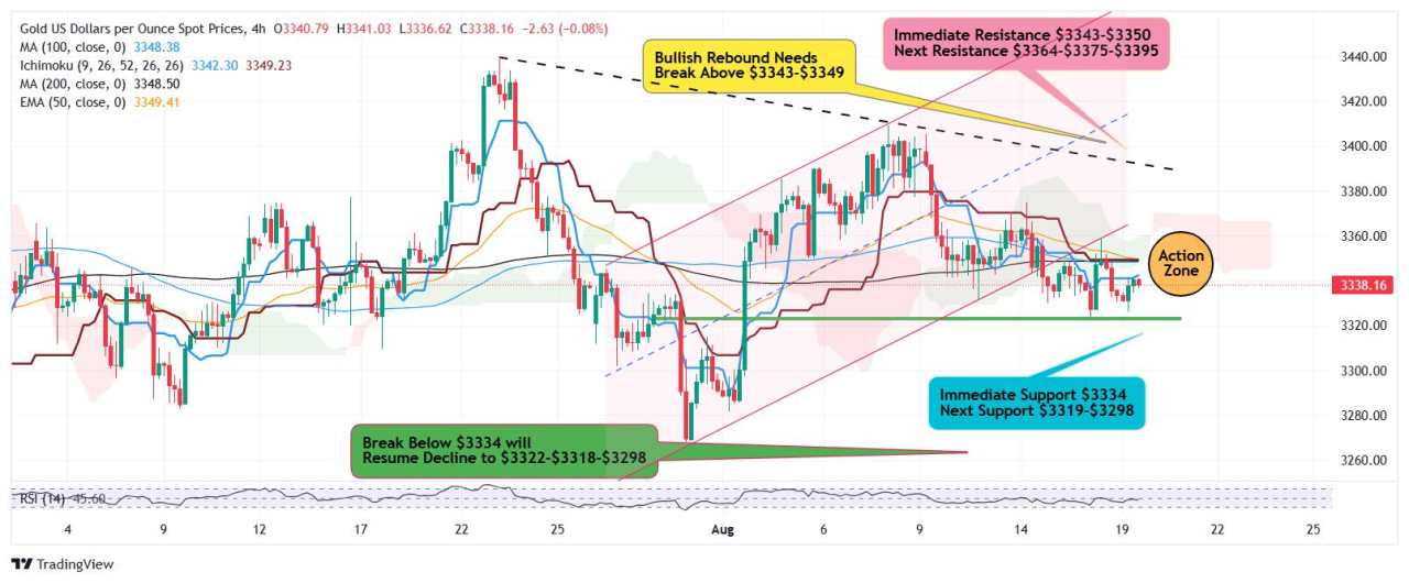 Gold remains stuck in tight range, awaits Jackson Hole triggers