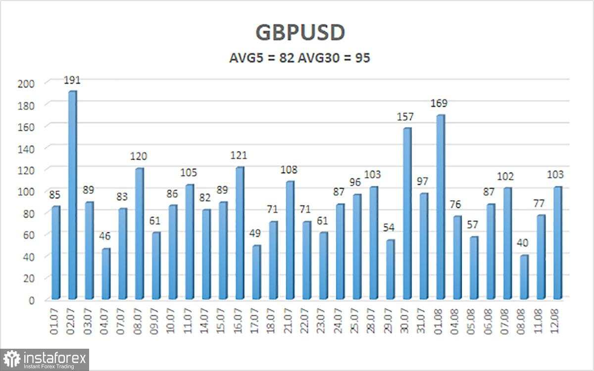 Gambaran Umum GBP/USD – 13 Agustus: Menunggu Hari Jumat.
