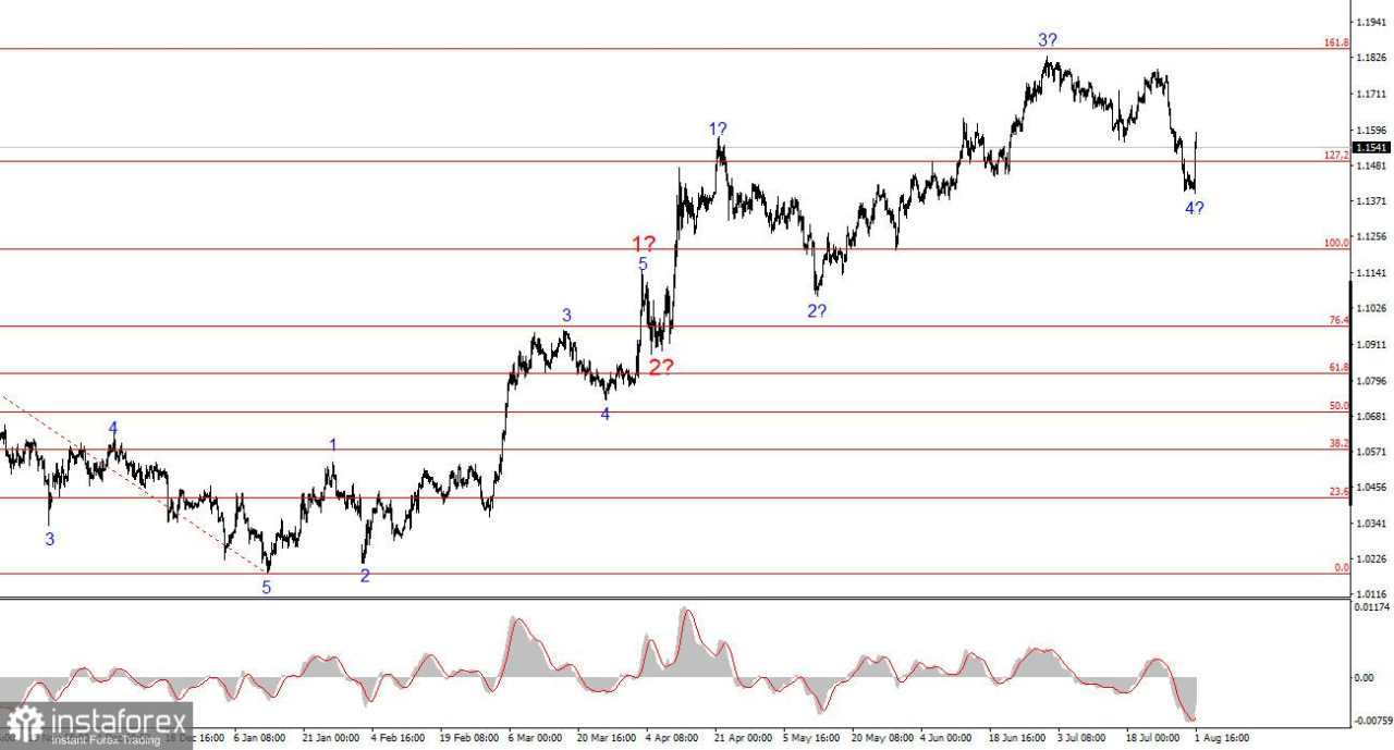 Analisis EUR/USD pada 1 Agustus, 2025