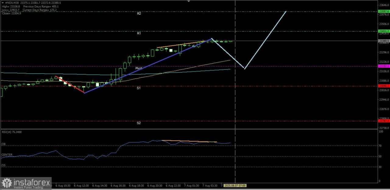 Meski bias masih menguat namun dengan munculnya Divergent indeks Nasdaq 100 berpotensi untuk terkoreksi terbatas, Kamis 07 Agustus 2025.