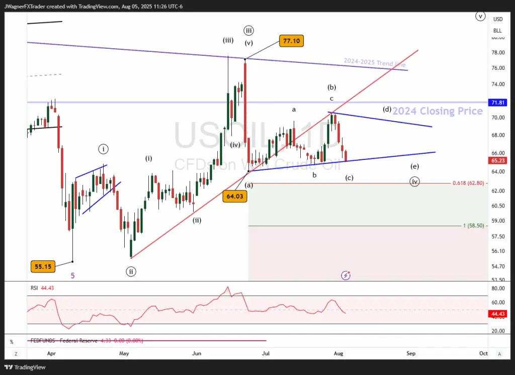 Crude Oil Elliott Wave: Sliding into support