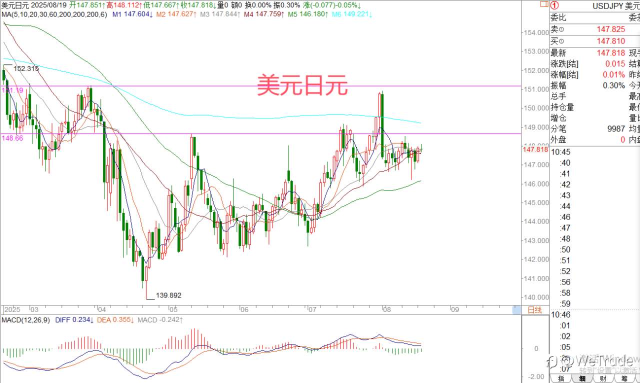 2025年8月20日|每日汇评-策略分析|王萍:黄金日内稍震荡偏空