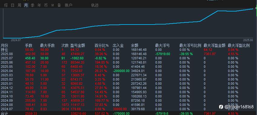 【黄金手工】台湾操盘手独家，年化1000％，带止损，仓位可调整