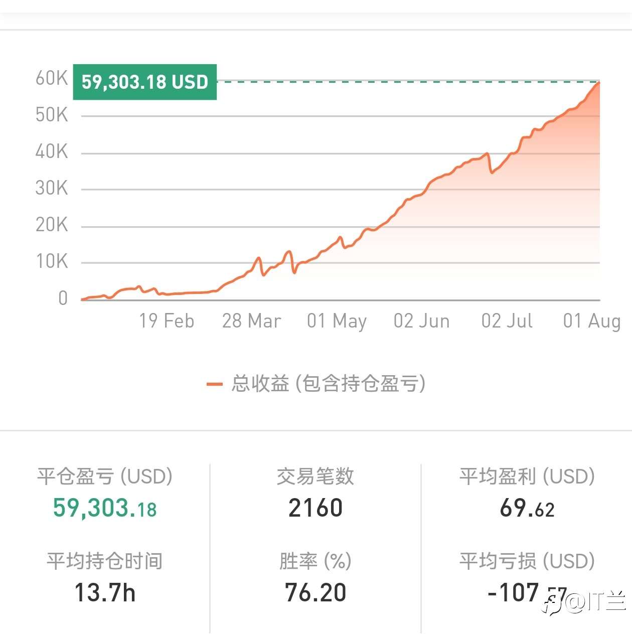 纯手动，实盘已稳步增长八个月