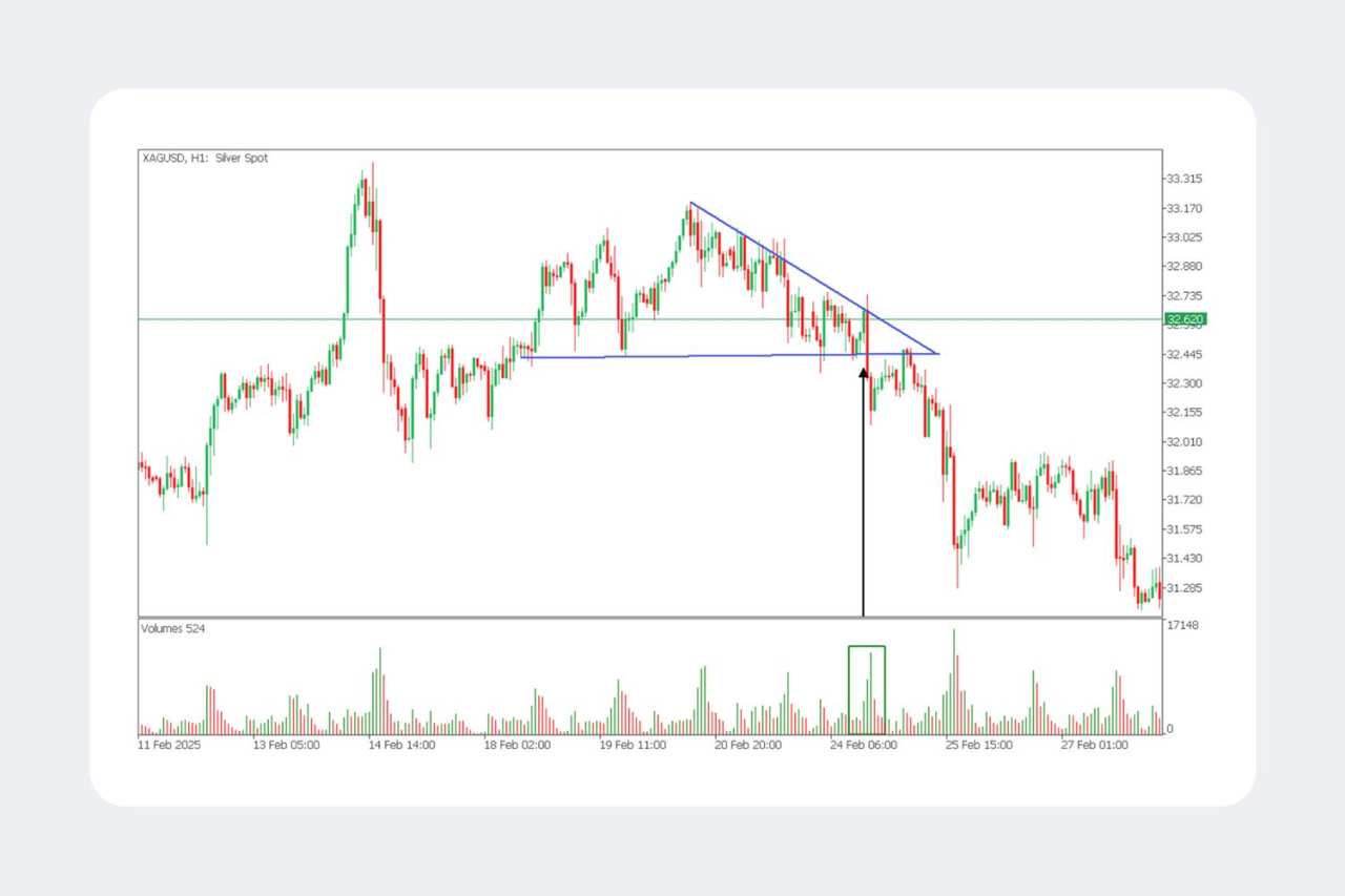 Pola Grafik Segitiga: Cara Mengenalinya dan Trading dengan Presisi