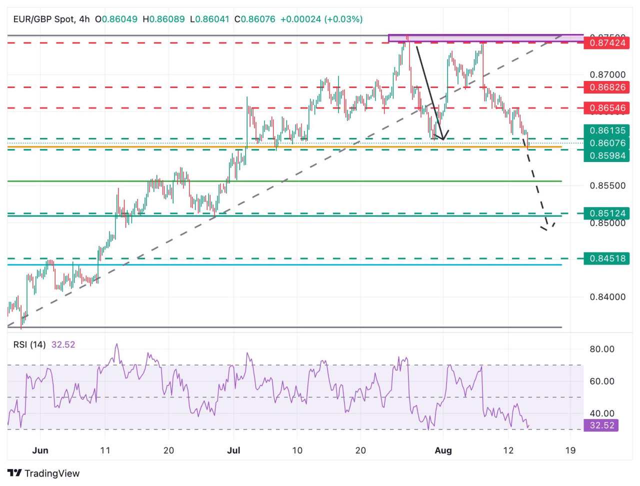 EUR/GBP giảm xuống mức thấp nhất trong nhiều tuần dưới 0,8600 sau dữ liệu tích cực từ Vương quốc Anh