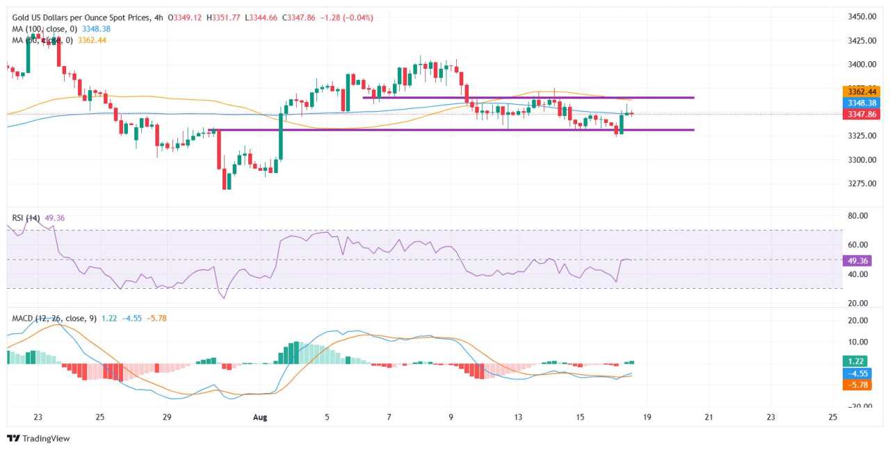 Emas Rebound seiring Permintaan Safe-Haven Meningkat menjelang Pertemuan Trump-Zelenskyy