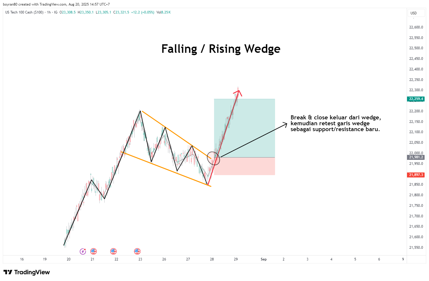 5 Chart Pattern Paling “Nendang” untuk Profit Besar (dan Cara Memainkannya Secara Profesional)
