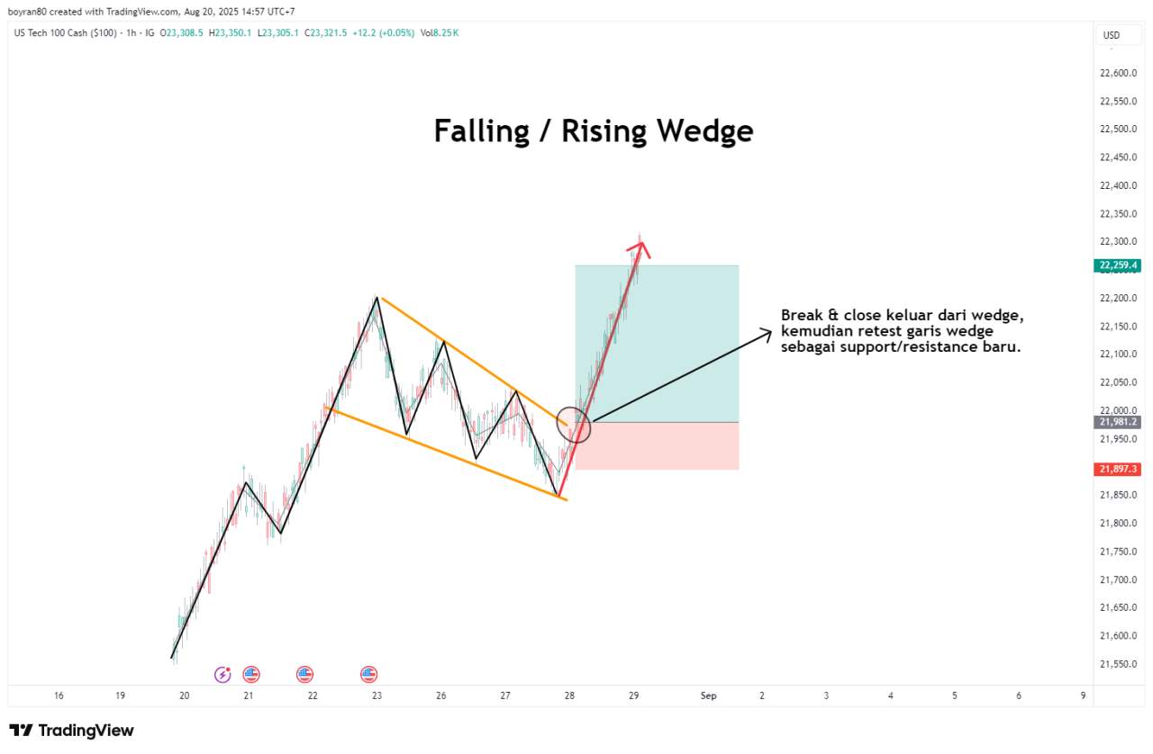 5 Chart Pattern Paling “Nendang” untuk Profit Besar (dan Cara Memainkannya Secara Profesional)