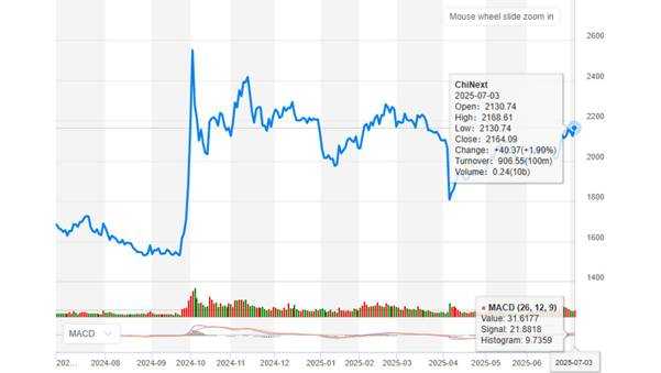 What Is the ChiNext Index? 2025 Emerging Market Guide