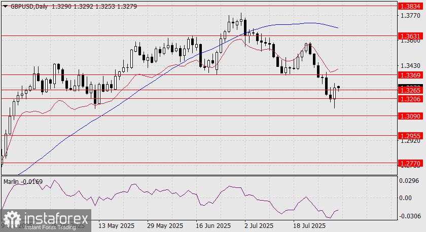 Prediksi GBP/USD untuk 4 Agustus 2025