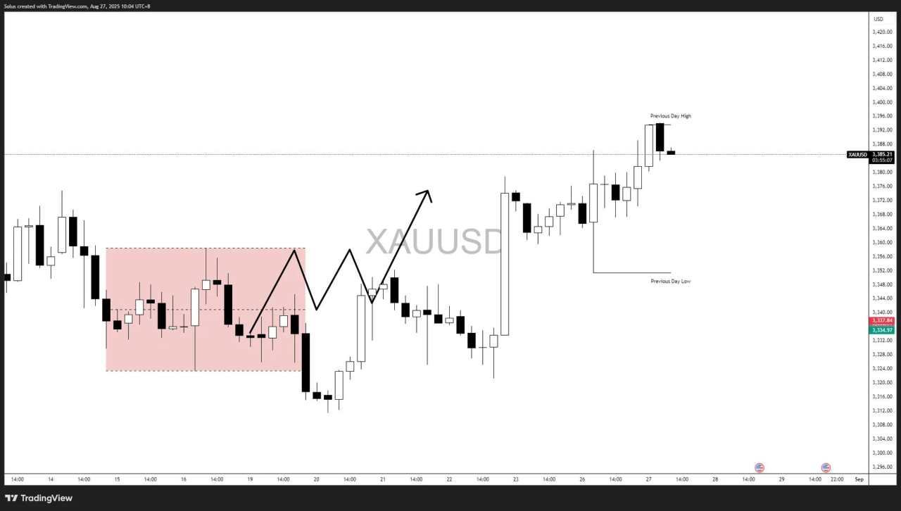 Gold Price Forecast: XAU/USD eyes $3,400 breakout