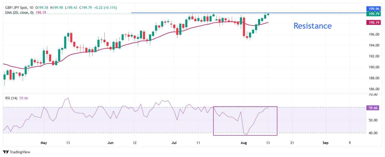GBP/JPY Price Forecast: Sees more upside above 200.00