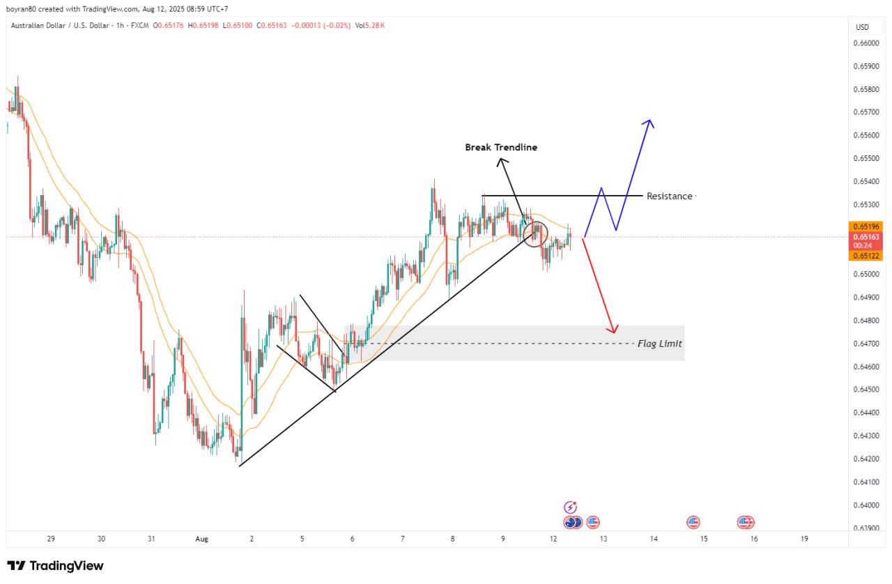 Rekomendasi Analisa: AUD/USD, Nasdaq, & EUR/USD di Zona Kunci, Momentum Besar Menanti Trader