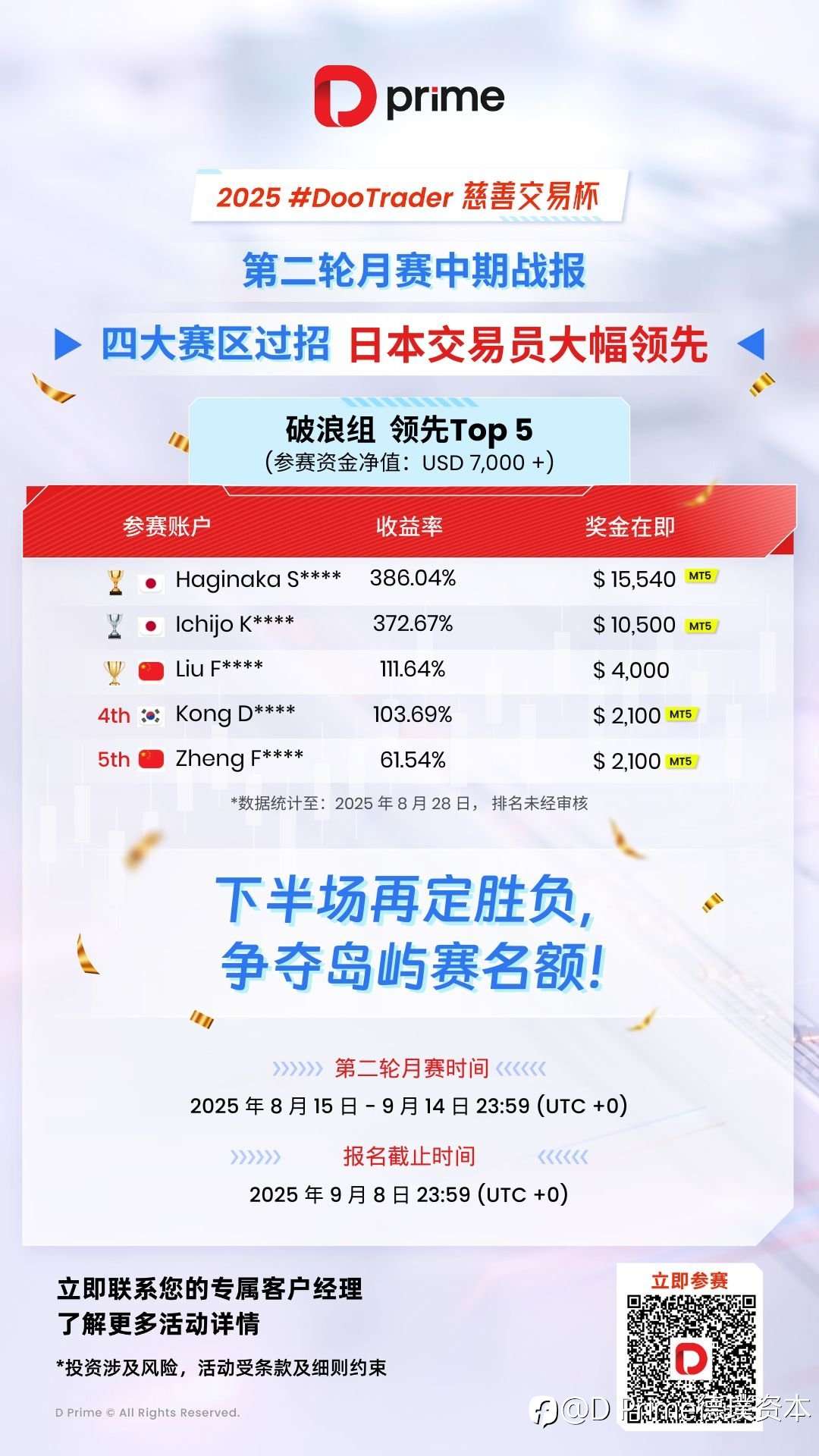 精彩活动 | 🎉【2025 年 D Prime #DooTrader 慈善交易杯第二轮月赛中期战报】🔥