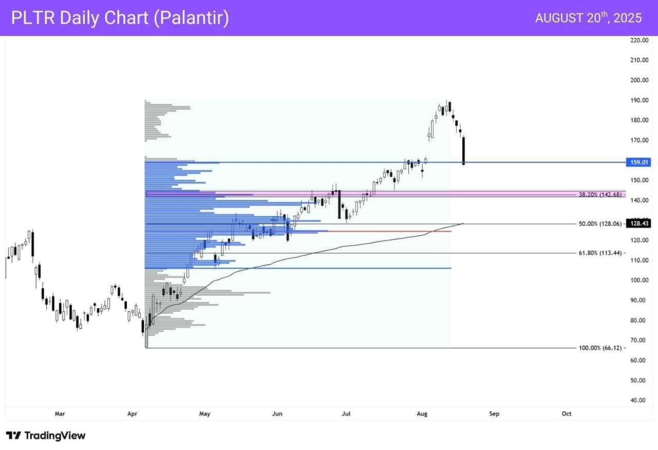 Jackson Hole preview, Palantir valued at $40, Nvidia cracks