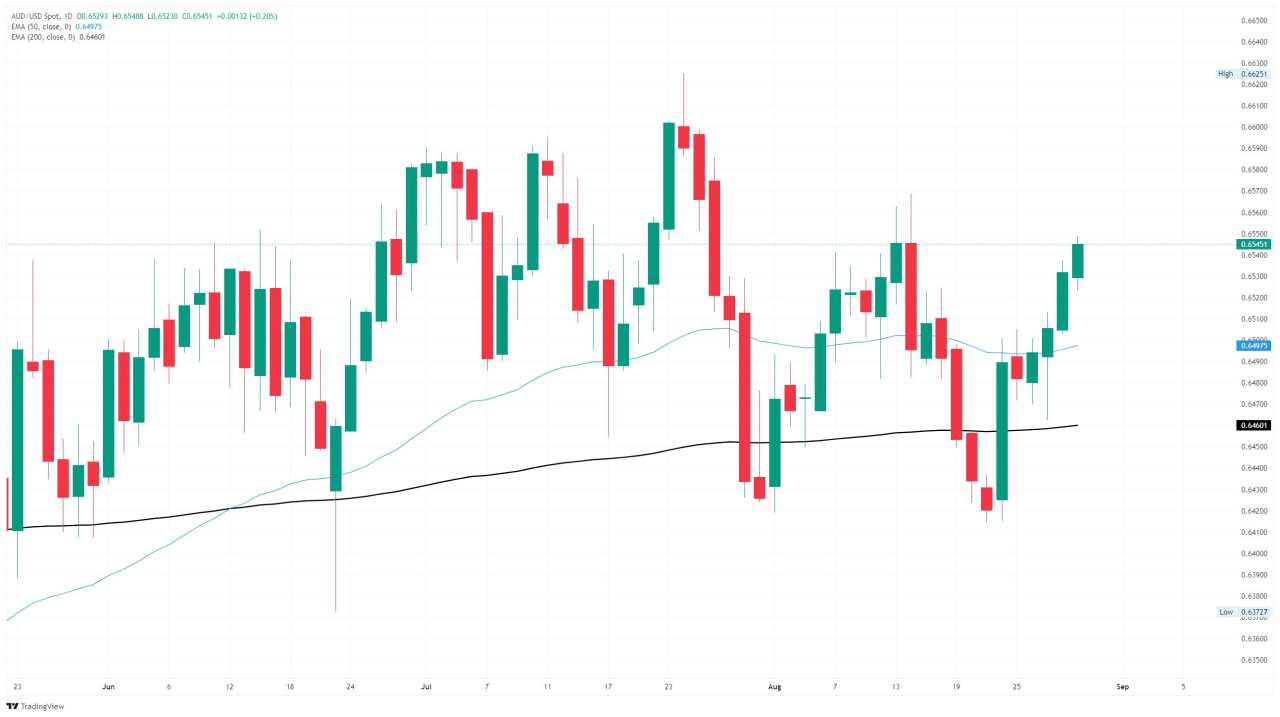 AUD/USD edges into fourth straight winning day