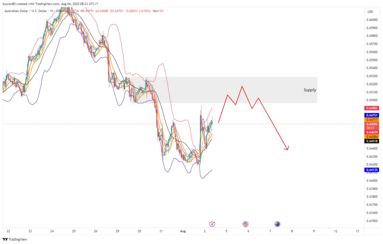 AUD/USD Uji Zona Re-Entry, Seller Bersiap Ambil Alih?