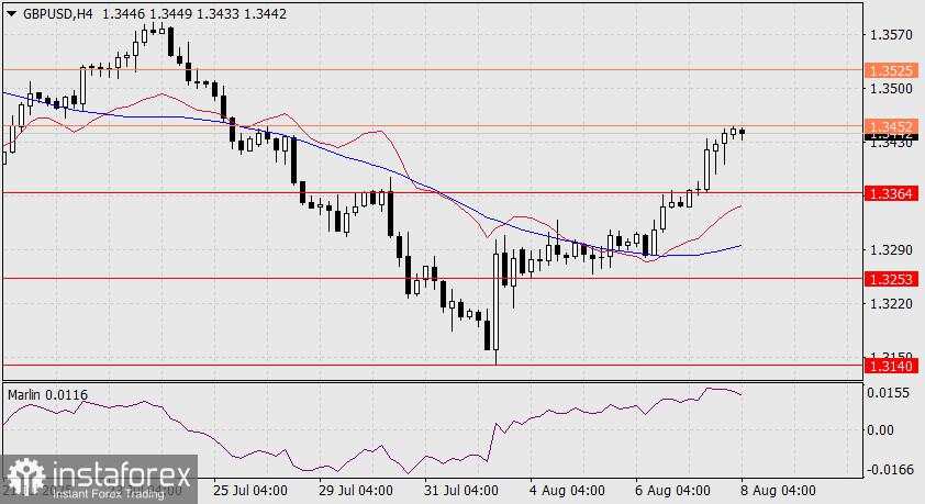 Prediksi GBP/USD untuk 8 Agustus 2025
