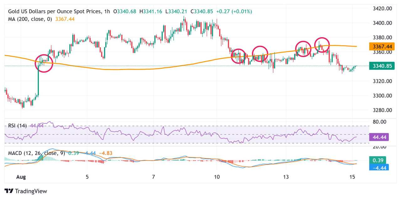 Gold recovers slightly after Thursday’s decline to two-week low; upside seems limited