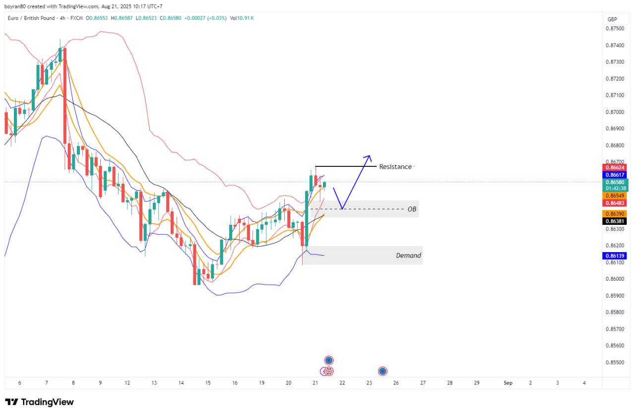 EUR/GBP Siap Melanjutkan Tren Bullish? Fokus pada Order Block H4