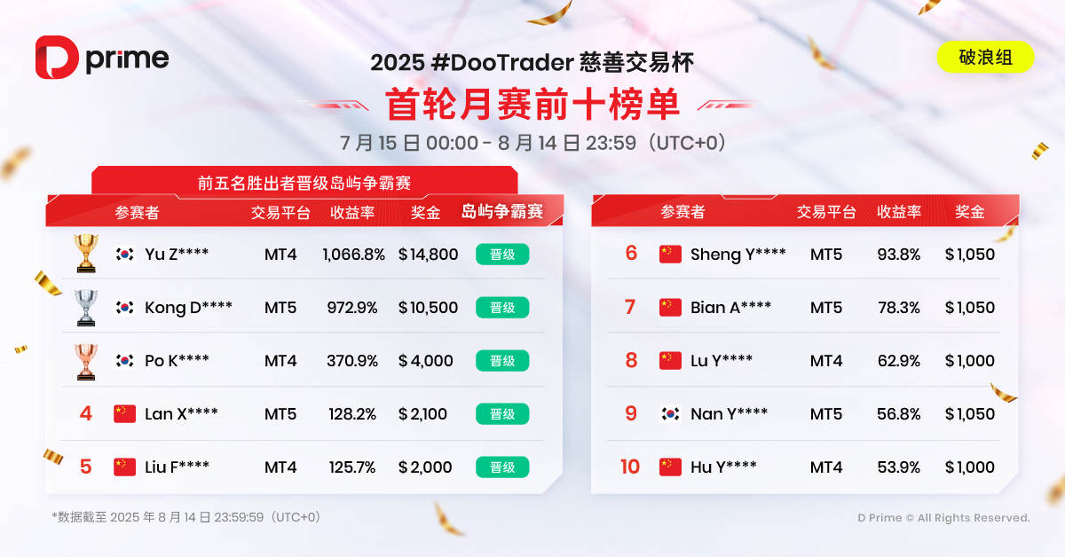 2025 #DooTrader 慈善交易杯首轮月赛战报火热出炉，新锐组冠军狂飙 2,543% 收益