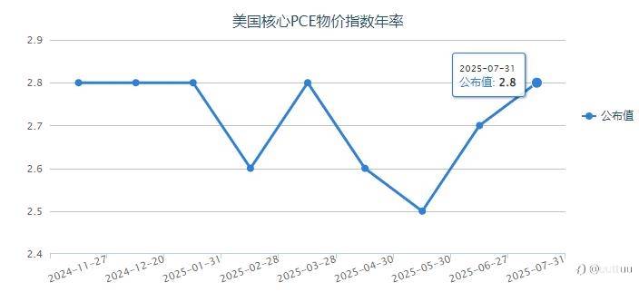 ZFX山海证券:黄金三连涨!创下五周以来最高点!