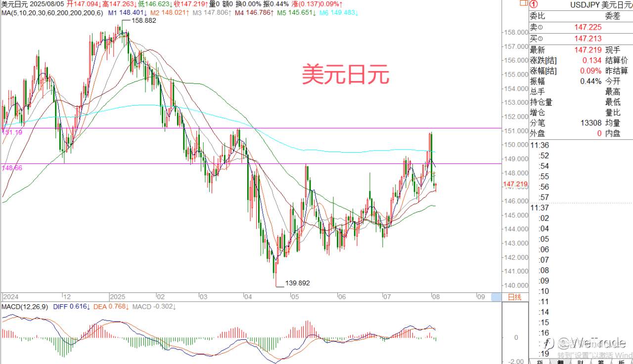 2025年8月5日|每日汇评-策略分析|王萍：黄金日内偏走震荡