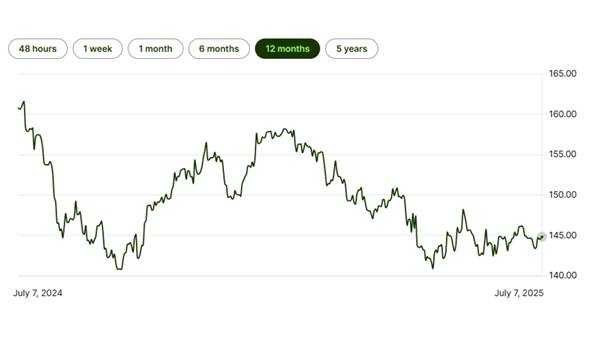 How does currency depreciation affect investment?