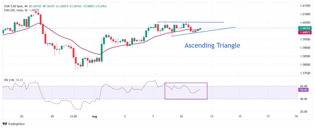 EUR/CAD Price Forecast: Wobbles above 1.6000 ahead of Eurozone ZEW Survey data