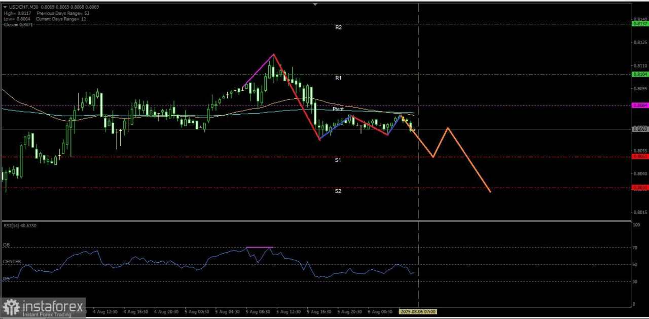 Divergent antara indikator RSI(14) dengan pergerakan harga USD/CHF memberi petunjuk masuknya kembali para Sellers, Rabu 06 Agustus 2025.