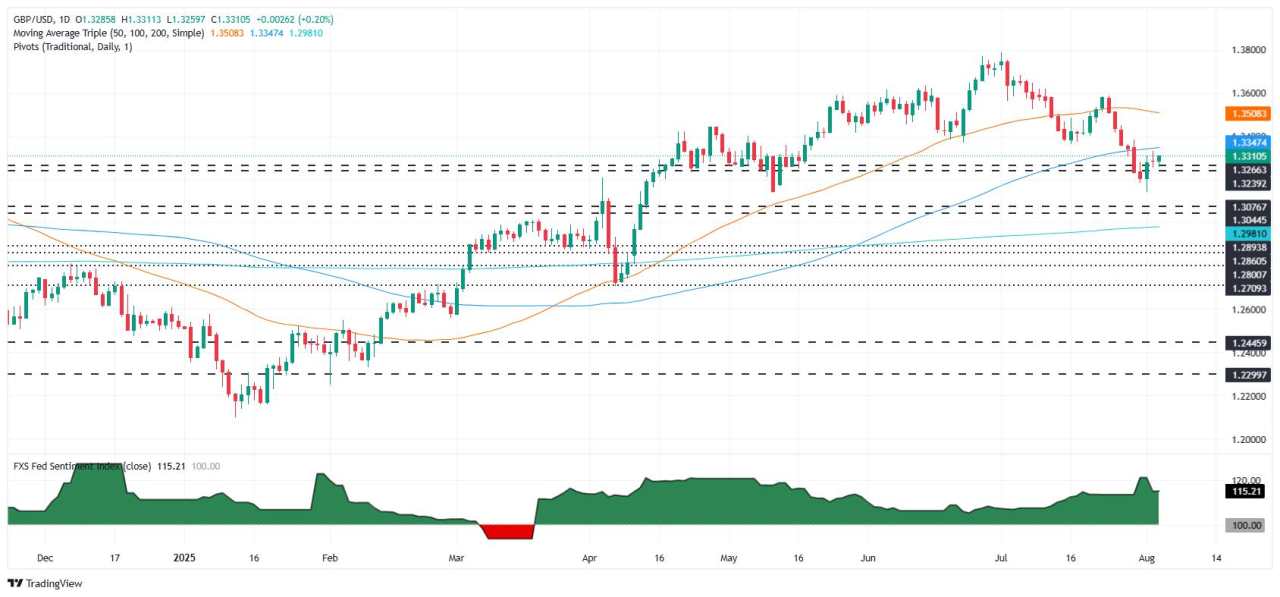 GBP/USD tăng cao hơn khi dữ liệu kinh tế Mỹ yếu kém, uy tín của Fed bị đặt câu hỏi