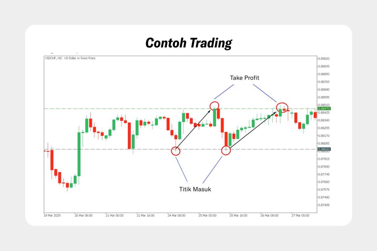 Memahami Tren Sideways dalam Trading
