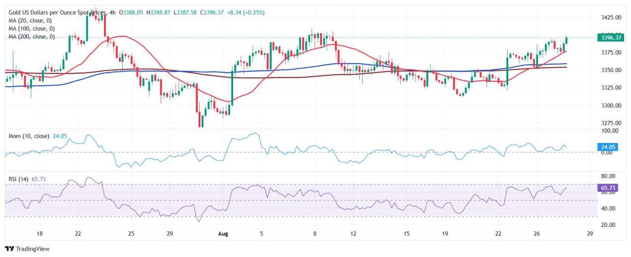 Prakiraan Harga Emas: XAU/USD Menggoda $3.400, Rekor Tertinggi Dalam Pandangan