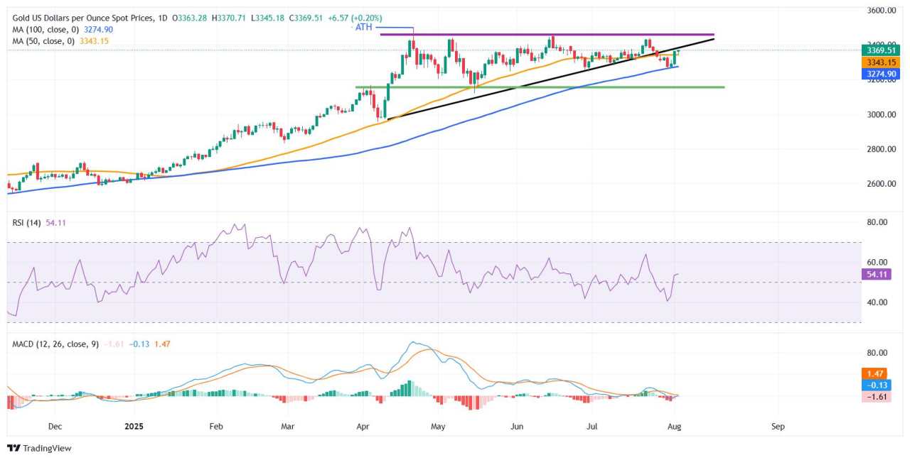 Gold steadies as US Dollar stabilizes, dovish Fed bets rise after soft NFP report