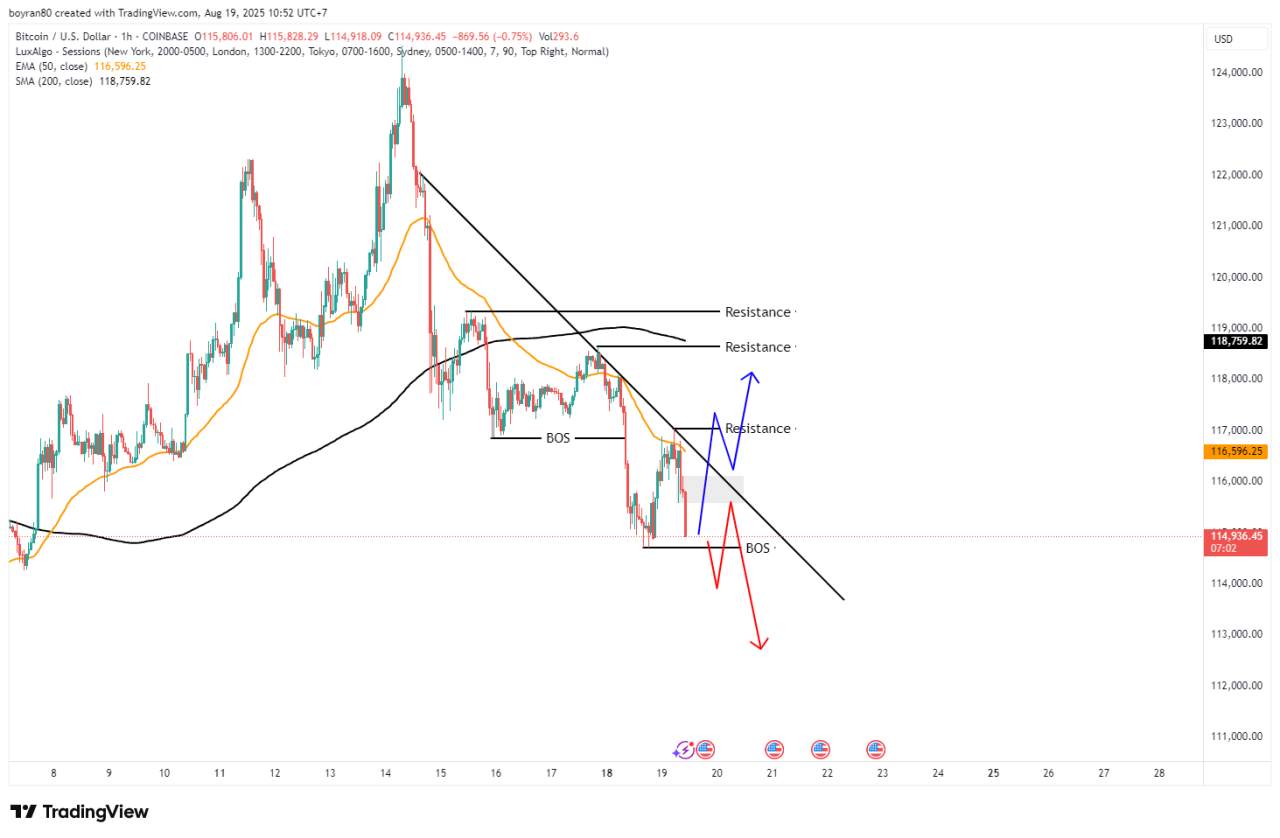 Market Outlook: BTC/USD - Analisa Terkini dari Timeframe D1 ke H1