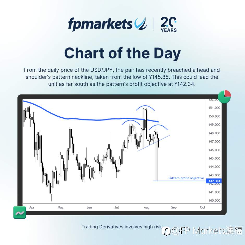 【FP Markets澳福】每日图表 - USD/JPY