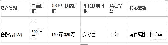 段永平之问:这7类资产5年后哪类最值钱?