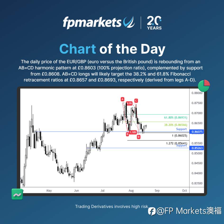 【FP Markets澳福】每日图表 - EUR/GBP