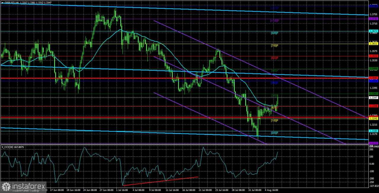 Gambaran Umum GBP/USD – 7 Agustus: Apa yang Sedang Dipersiapkan Bank of England untuk Kita?