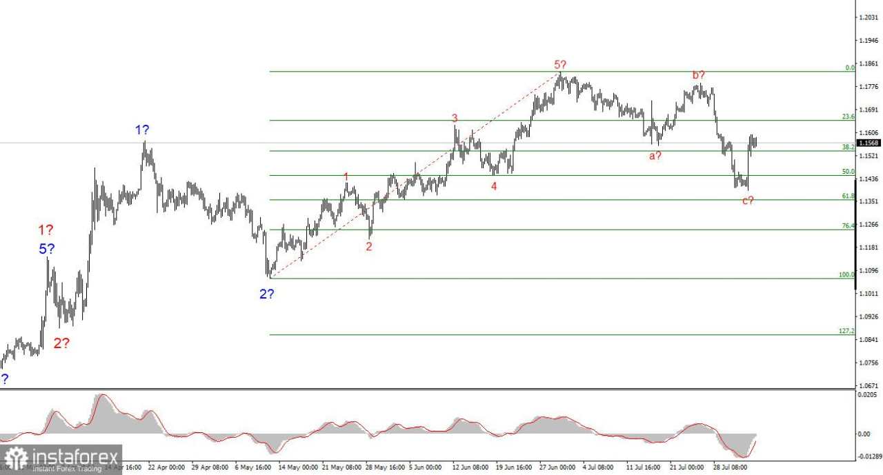 Analisis EUR/USD pada 4 Agustus 2025
