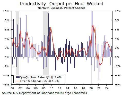 Productivity: Through the ups and downs, firm trend