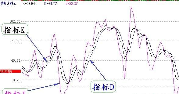 KDJ指标：开启期货短线交易的财富密码