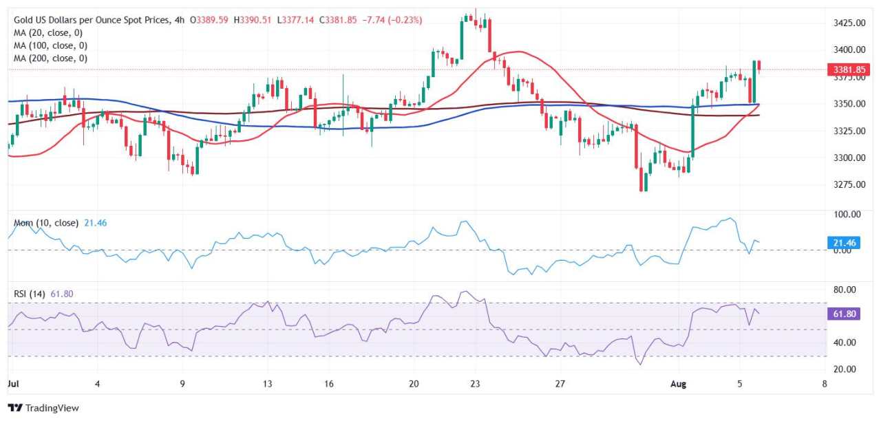 Prakiraan Harga Emas: XAU/USD Menggoda $3.400 di Tengah Data AS yang Buruk