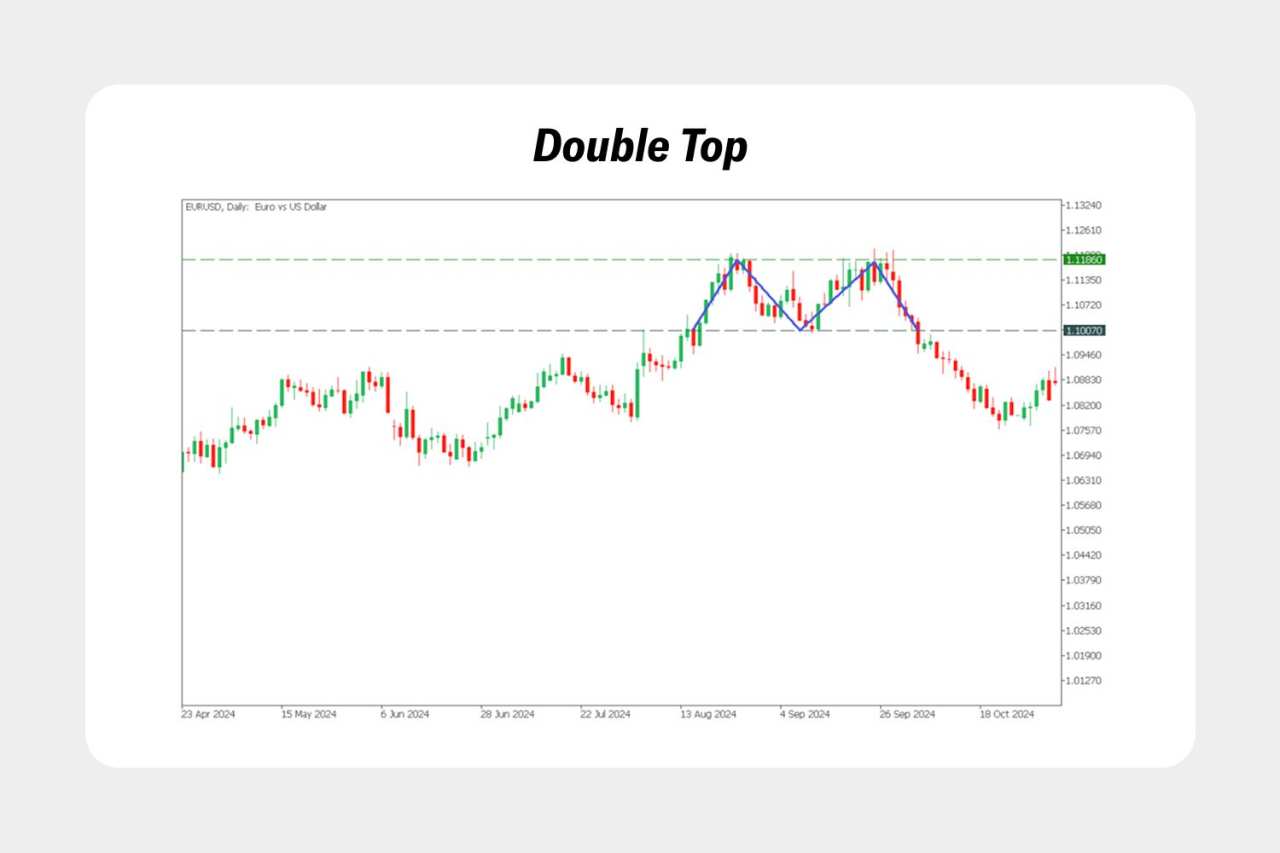 Pola Double Top dan Double Bottom: Penjelasan, Cara Mengenalinya, dan Strategi Trading