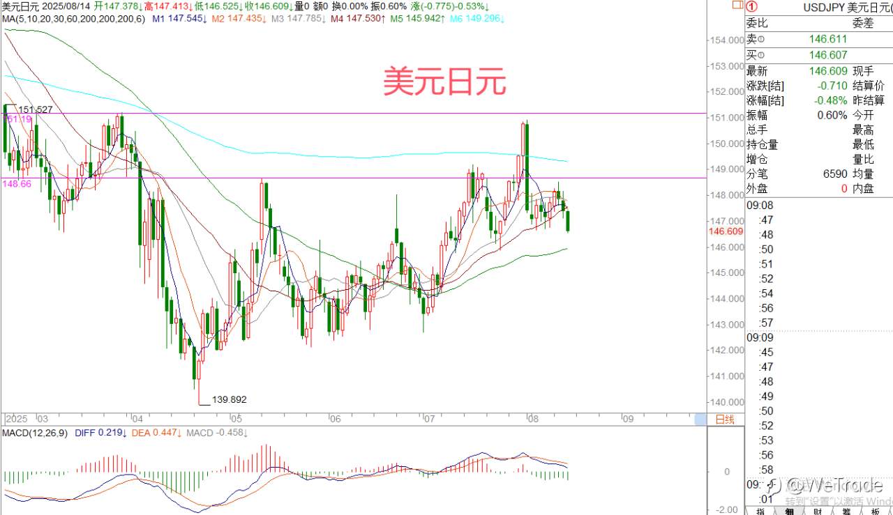 2025年8月14日|每日汇评-策略分析|王萍：欧美英镑继续震荡偏多运行