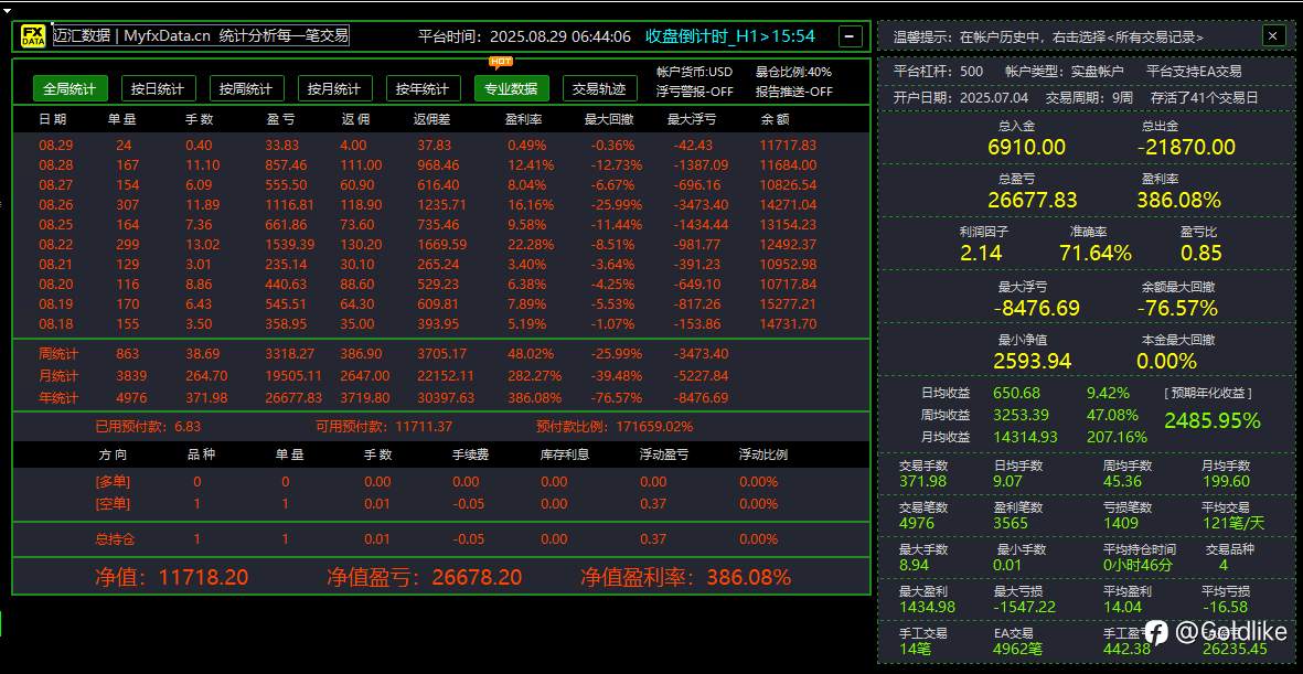 【ECN账户专享-多策略EA信号提供者实录】十年金融团队自主研发实盘，两个月盈利$26000，现开放信号服务