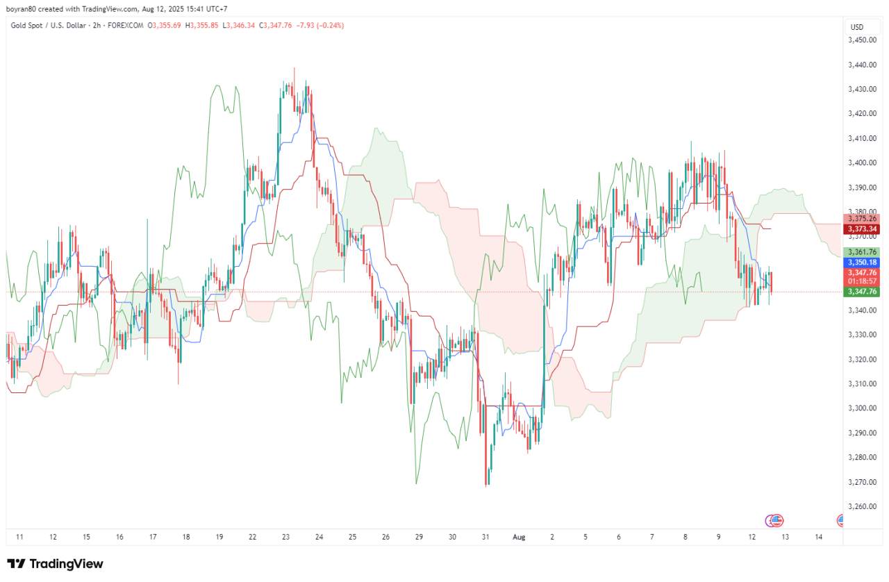 Strategi Profit dengan Indicator Ichimoku Kinko Hyo